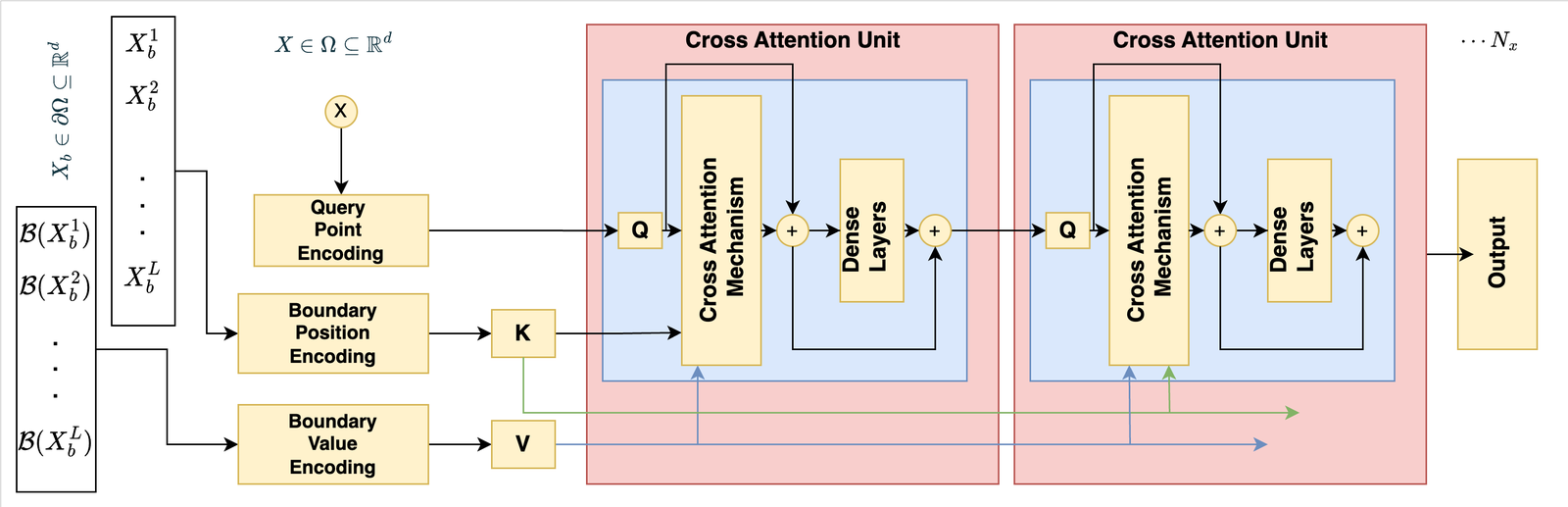 Physics-Informed ML & Neural Operators